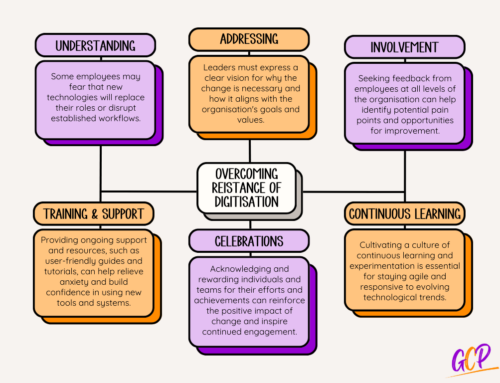 Overcoming resistance to digitisation